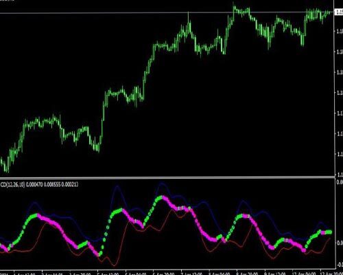 Turning Points and Divergence Indicator