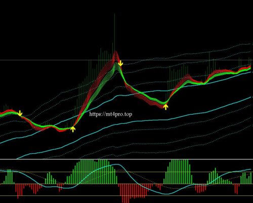 Forex Trading Potential: The Non-Repaint Arrow Signal Indicator