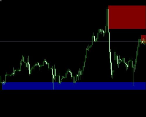 Supply Demand Indicator Identify and Draw Supply and Demand Zones