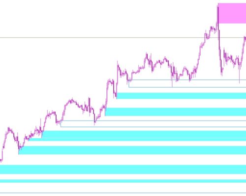 Supply Demand Zones Indicator for MT4 – Support and Resistance